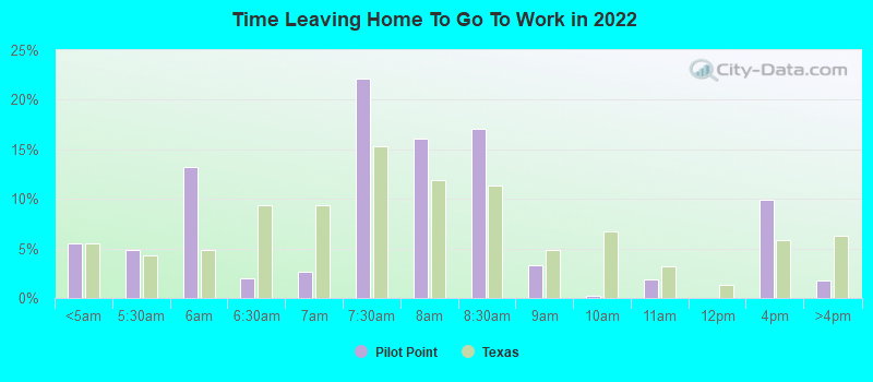 Time Leaving Home To Go To Work in 2022