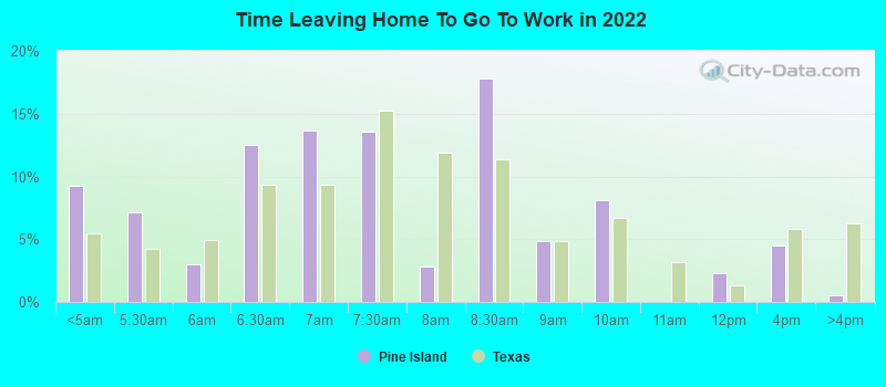 Time Leaving Home To Go To Work in 2022