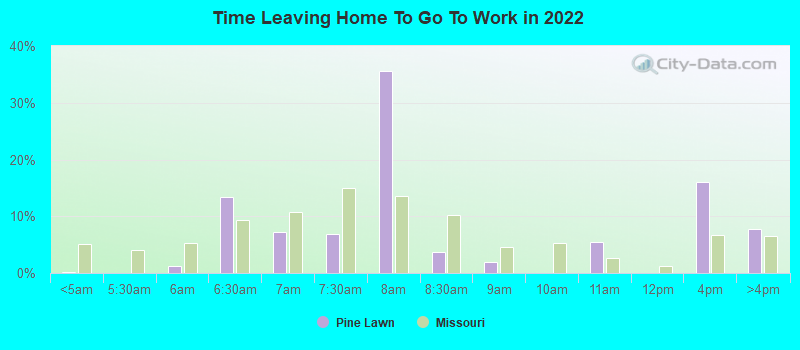 Time Leaving Home To Go To Work in 2022