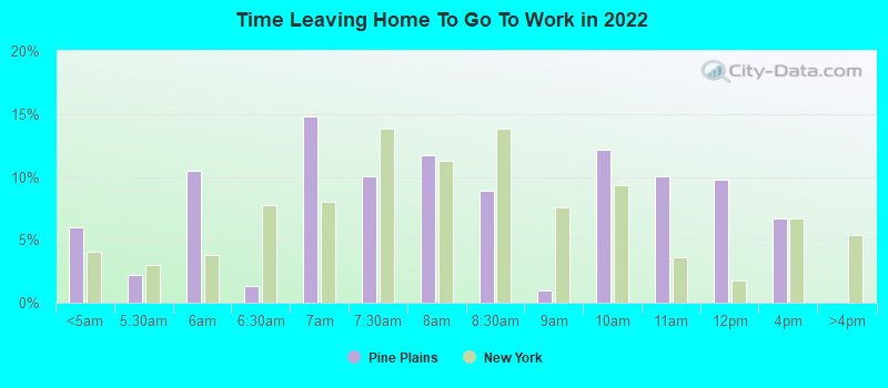 Time Leaving Home To Go To Work in 2022