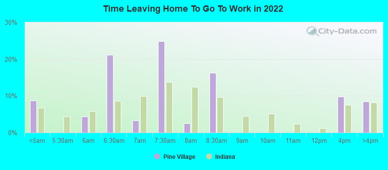 Time Leaving Home To Go To Work in 2022