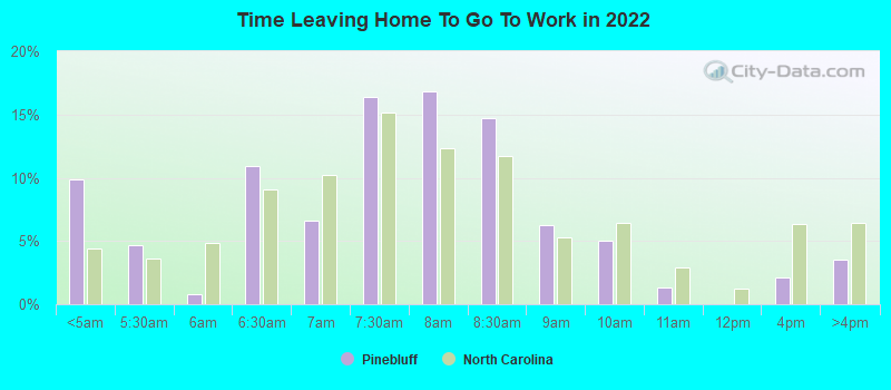 Time Leaving Home To Go To Work in 2022