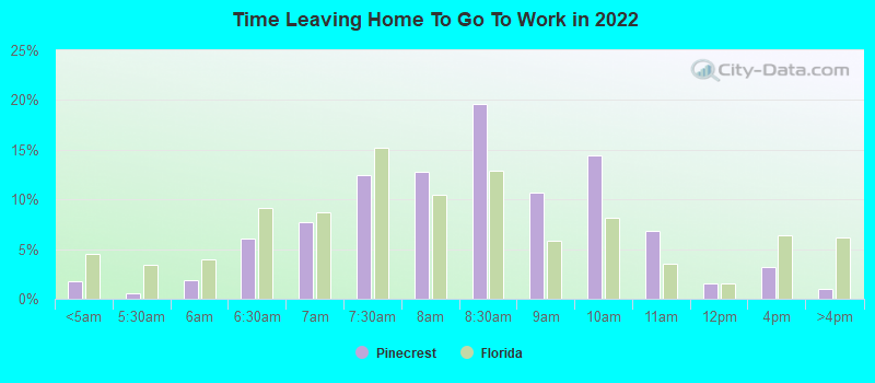 Time Leaving Home To Go To Work in 2022