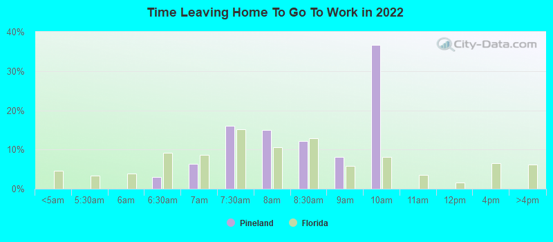 Time Leaving Home To Go To Work in 2022