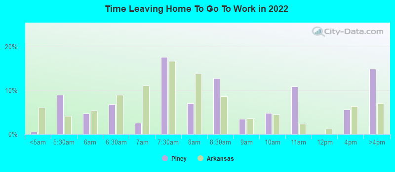 Time Leaving Home To Go To Work in 2022