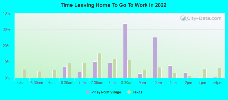 Time Leaving Home To Go To Work in 2022