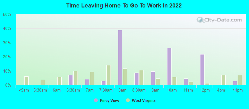 Time Leaving Home To Go To Work in 2022