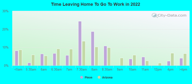 Time Leaving Home To Go To Work in 2022