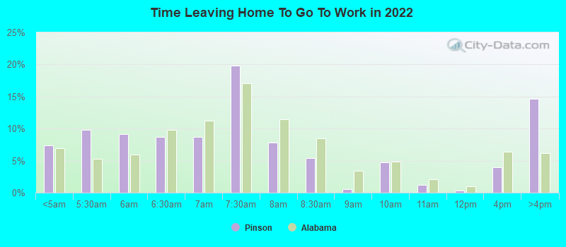 Time Leaving Home To Go To Work in 2022