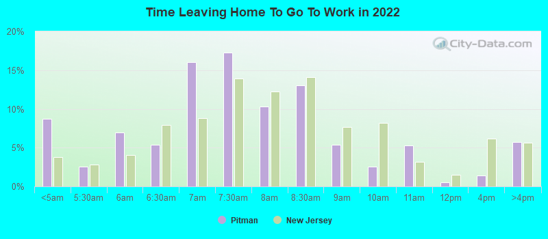 Time Leaving Home To Go To Work in 2022