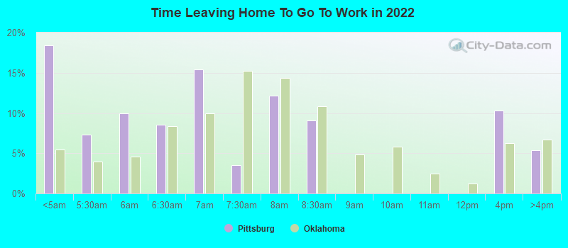 Time Leaving Home To Go To Work in 2022