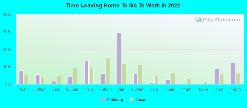 Time Leaving Home To Go To Work in 2022