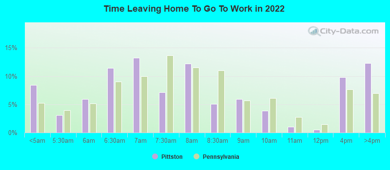 Time Leaving Home To Go To Work in 2022