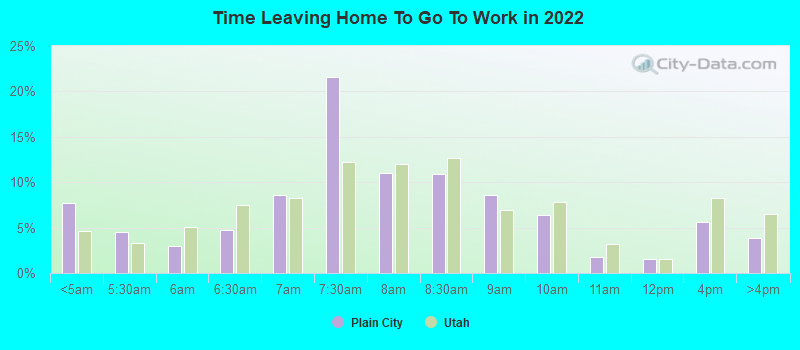 Time Leaving Home To Go To Work in 2022