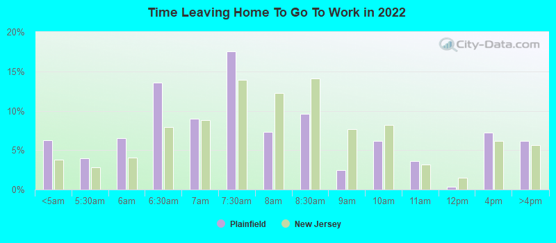 Time Leaving Home To Go To Work in 2022