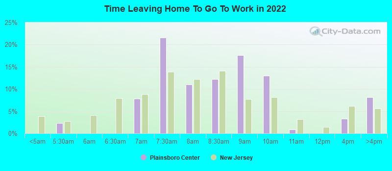 Time Leaving Home To Go To Work in 2022