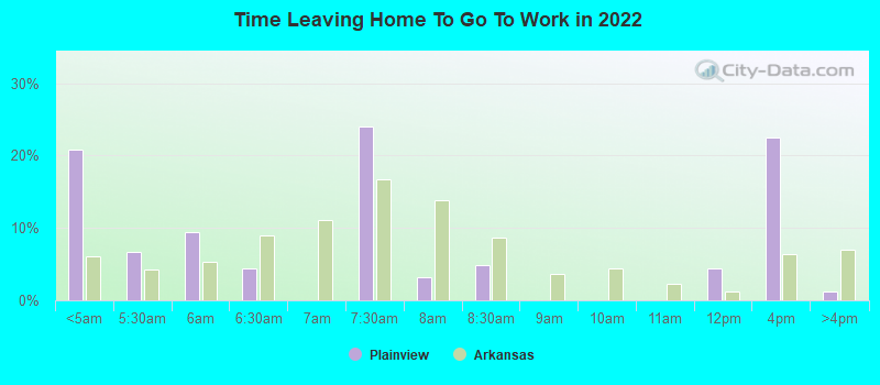 Time Leaving Home To Go To Work in 2022