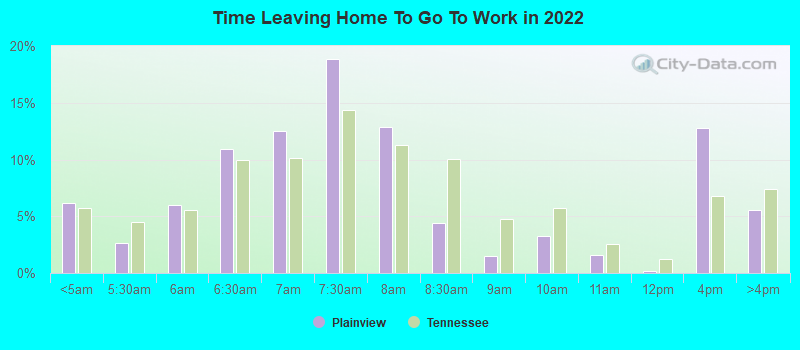 Time Leaving Home To Go To Work in 2022