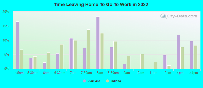 Time Leaving Home To Go To Work in 2022