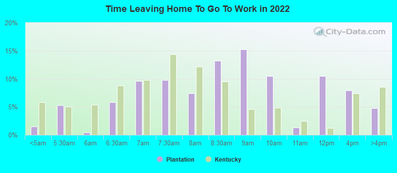 Time Leaving Home To Go To Work in 2022