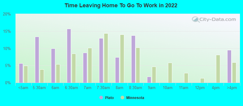 Time Leaving Home To Go To Work in 2022