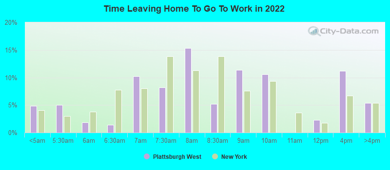 Time Leaving Home To Go To Work in 2022