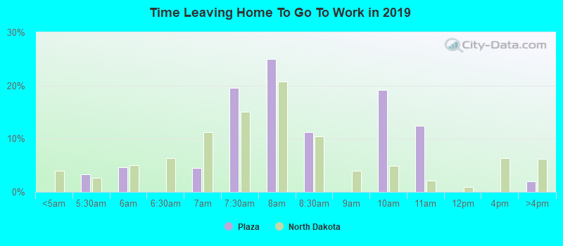 Time Leaving Home To Go To Work in 2022