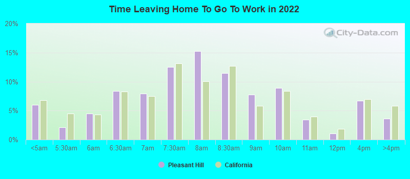 Time Leaving Home To Go To Work in 2022