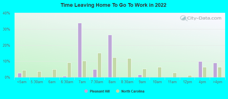 Time Leaving Home To Go To Work in 2022