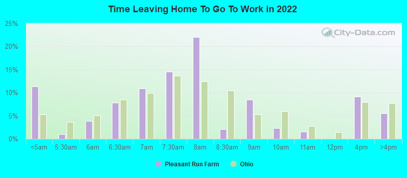 Time Leaving Home To Go To Work in 2022