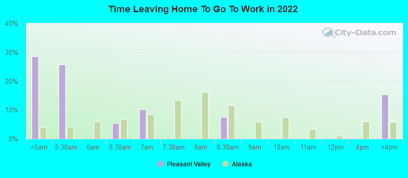 Time Leaving Home To Go To Work in 2022