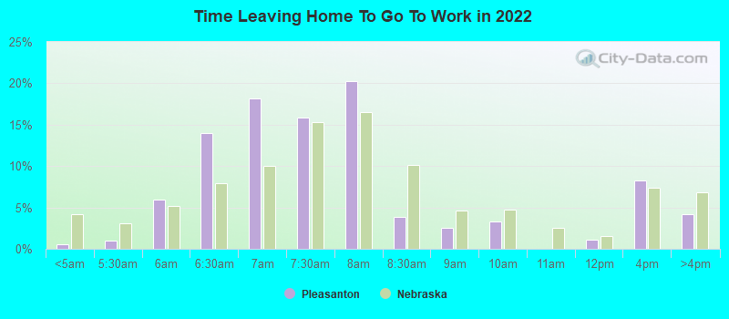 Time Leaving Home To Go To Work in 2022