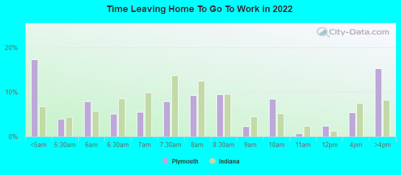 Time Leaving Home To Go To Work in 2022