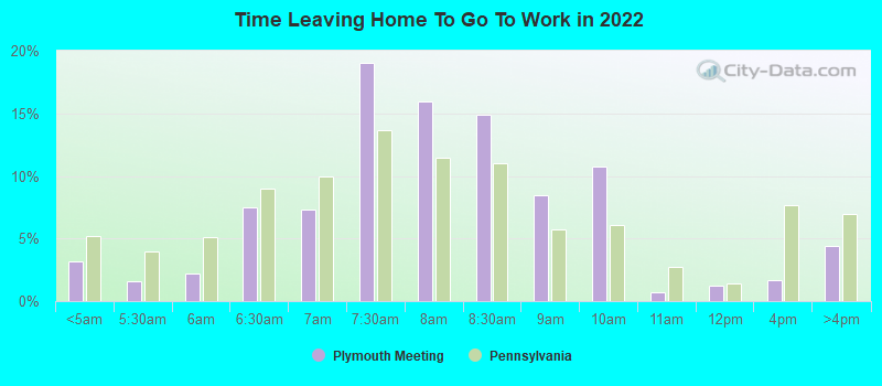 Time Leaving Home To Go To Work in 2022