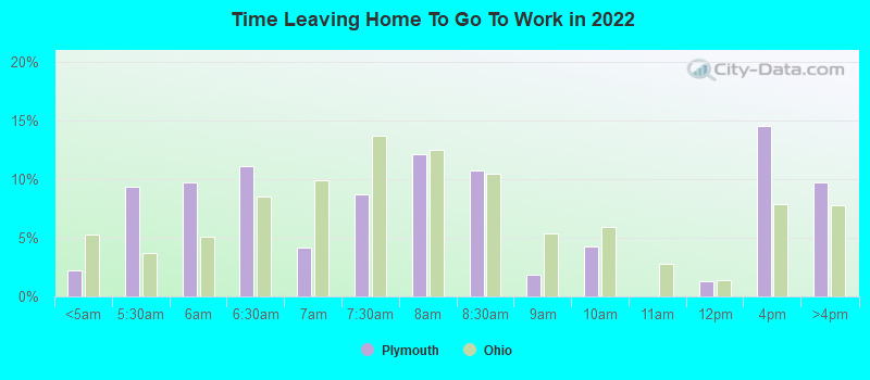 Time Leaving Home To Go To Work in 2022