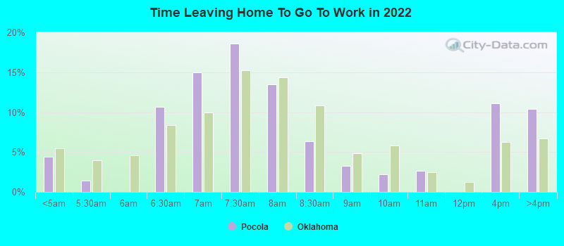 Time Leaving Home To Go To Work in 2022