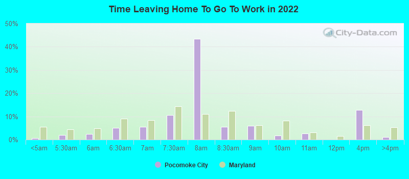 Time Leaving Home To Go To Work in 2022