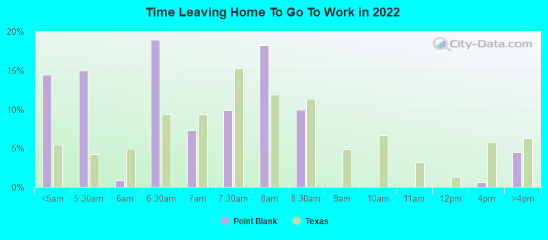 Time Leaving Home To Go To Work in 2022