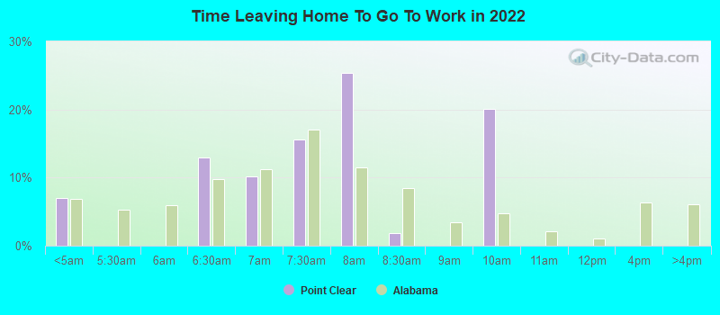 Time Leaving Home To Go To Work in 2022