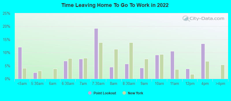 Time Leaving Home To Go To Work in 2022