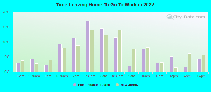 Time Leaving Home To Go To Work in 2022