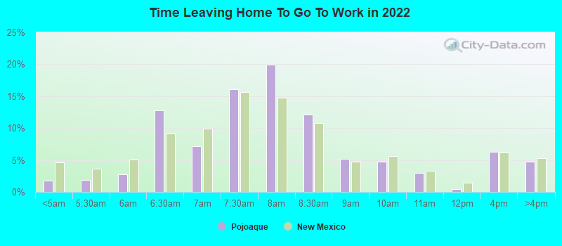 Time Leaving Home To Go To Work in 2022