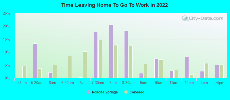 Time Leaving Home To Go To Work in 2022