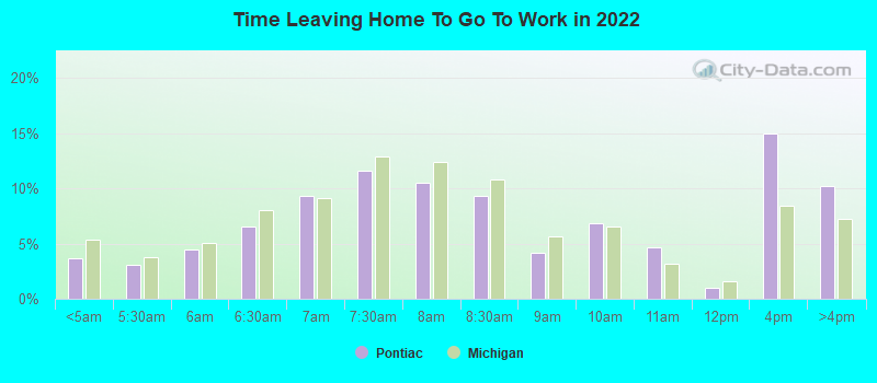 Time Leaving Home To Go To Work in 2022