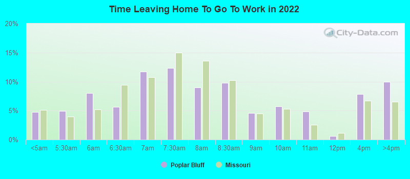 Time Leaving Home To Go To Work in 2022