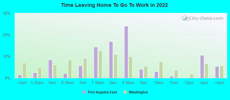 Time Leaving Home To Go To Work in 2022