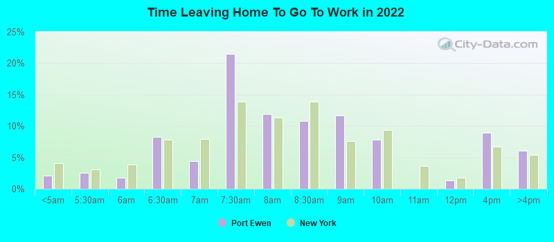 Time Leaving Home To Go To Work in 2022