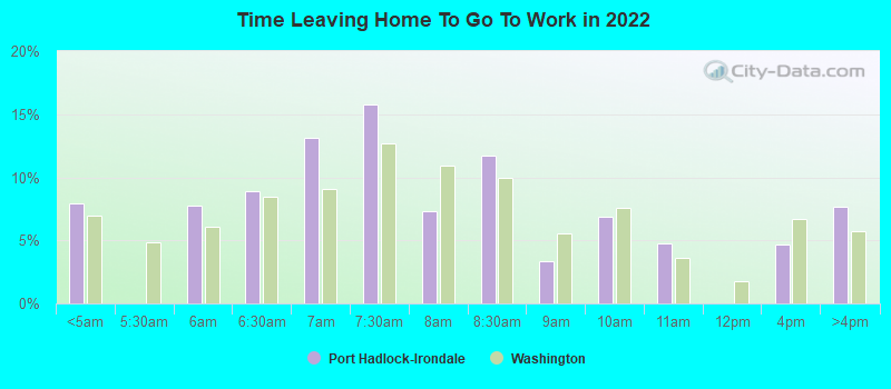 Time Leaving Home To Go To Work in 2022