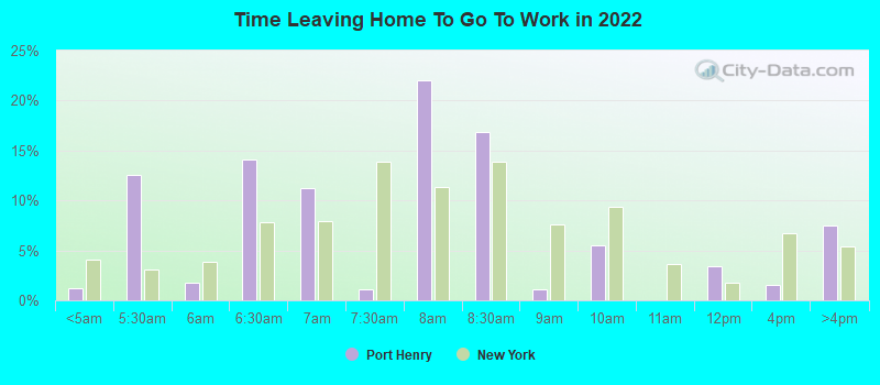 Time Leaving Home To Go To Work in 2022