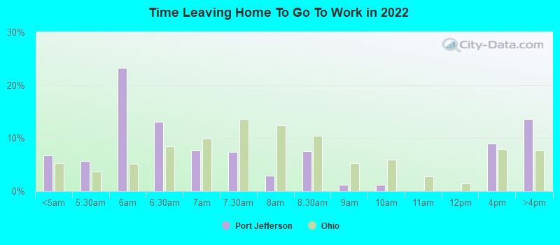 Time Leaving Home To Go To Work in 2022